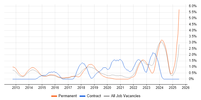 Job vacancy trend for Tableau in Bournemouth