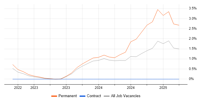 Job vacancy trend for Tailwind CSS in Bournemouth