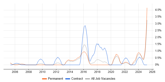 Job vacancy trend for Task Automation in Bournemouth