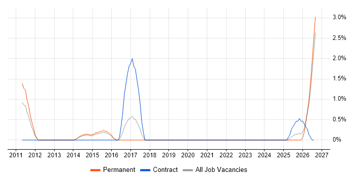 Taxonomies job vacancy trend in Bournemouth