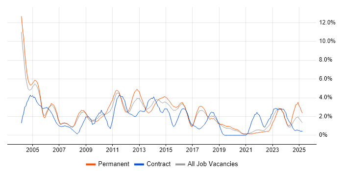 Job vacancy trend for TCP/IP in Bournemouth Job vacancy trend for TCP/IP in Bournemouth