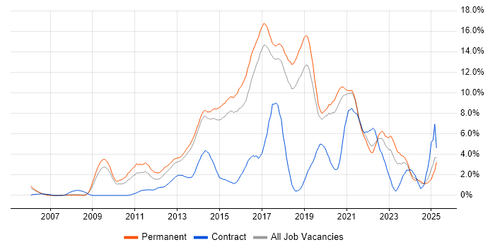 Job vacancy trend for TDD in Bournemouth