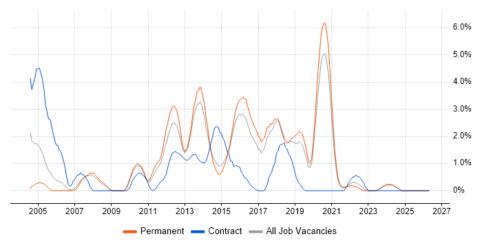 Team Foundation Server job vacancy trend in Bournemouth