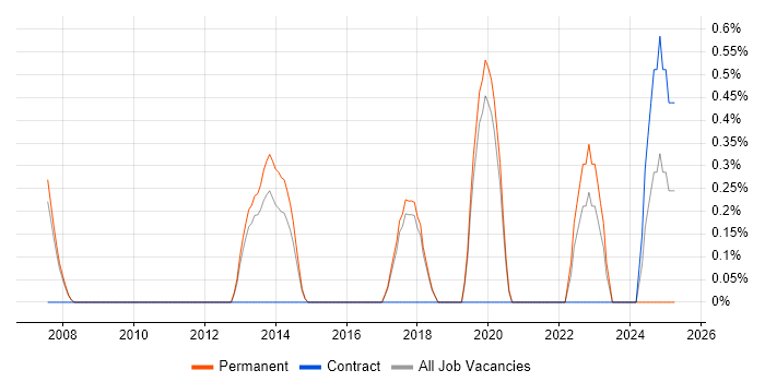 Job vacancy trend for Team-Oriented Environment in Bournemouth Job vacancy trend for Team-Oriented Environment in Bournemouth