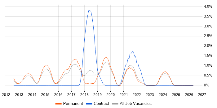 TeamCity job vacancy trend in Bournemouth