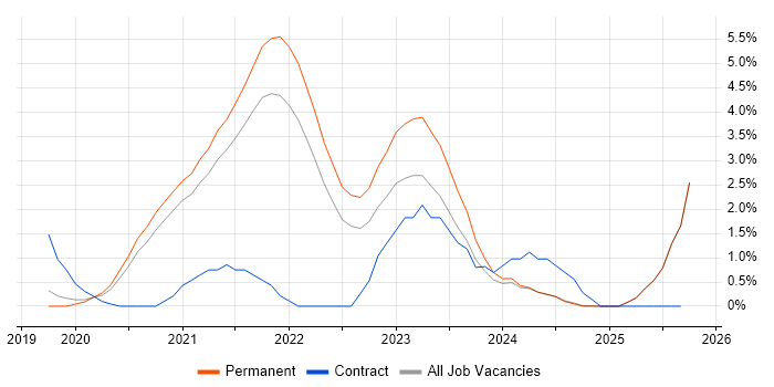 Tech for Good job vacancy trend in Bournemouth Tech for Good job vacancy trend in Bournemouth