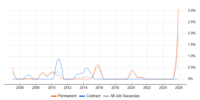 Tech Ops job vacancy trend in Bournemouth