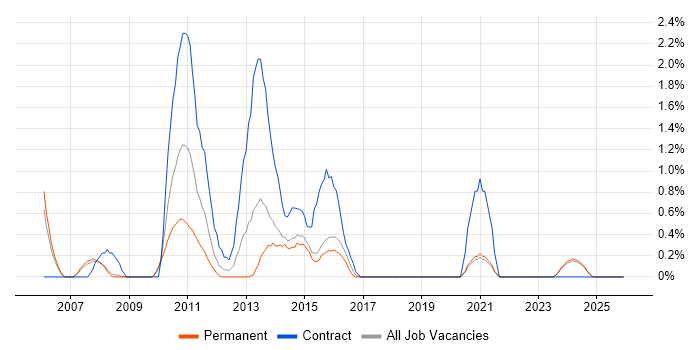 Technical Analysis job vacancy trend in Bournemouth