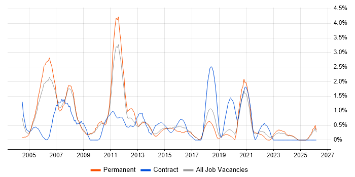 Technical Analyst job vacancy trend in Bournemouth