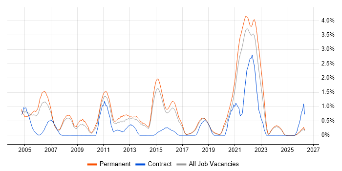 Technical Architecture job vacancy trend in Bournemouth