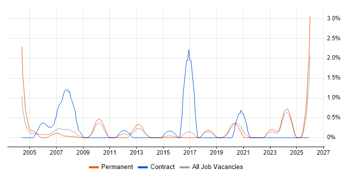Technical Consultant job vacancy trend in Bournemouth