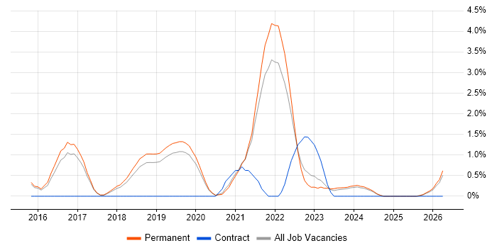 Technical Debt job vacancy trend in Bournemouth