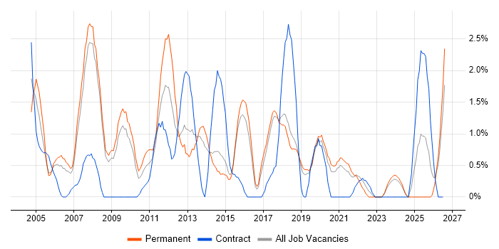 Technical Leader job vacancy trend in Bournemouth