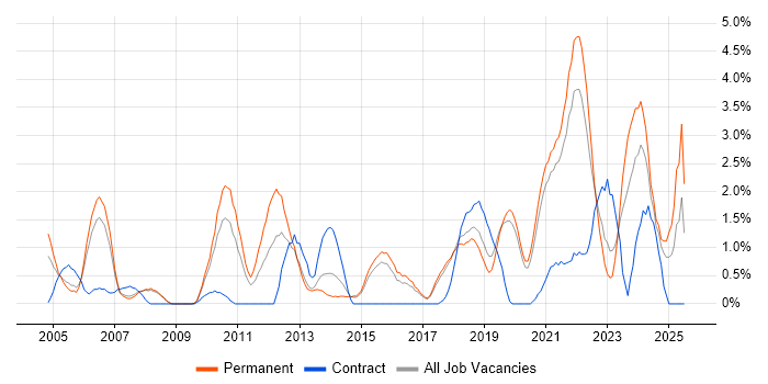 Job vacancy trend for Technical Leadership in Bournemouth