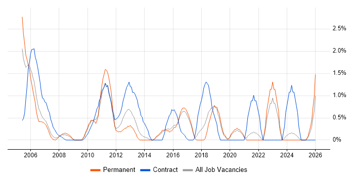 Technical Project Manager job vacancy trend in Bournemouth