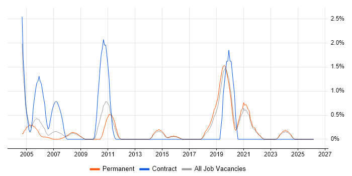 Technical Specialist job vacancy trend in Bournemouth