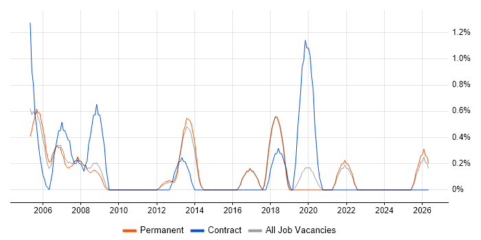 Technical Support Analyst job vacancy trend in Bournemouth