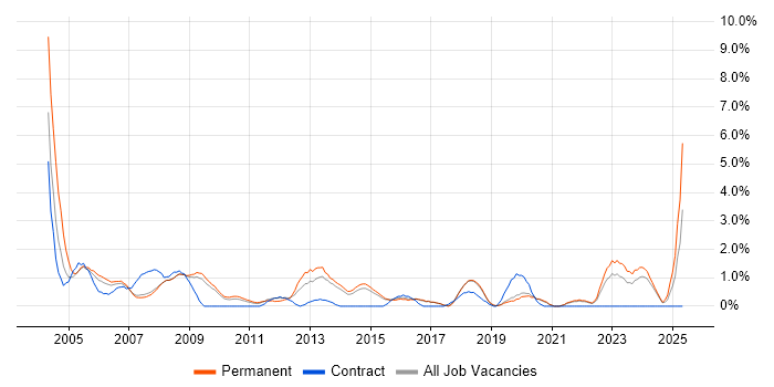 Job vacancy trend for Technical Support in Bournemouth