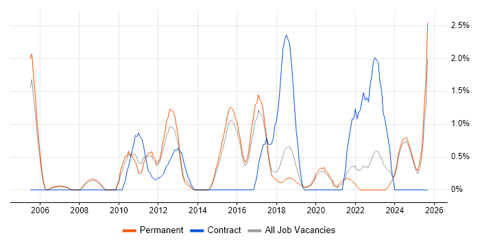 Technology Strategy job vacancy trend in Bournemouth