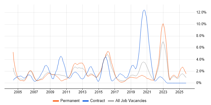 Telecoms job vacancy trend in Bournemouth