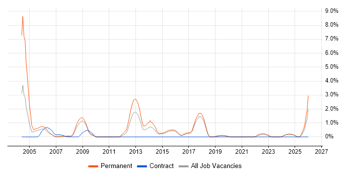 Telesales job vacancy trend in Bournemouth