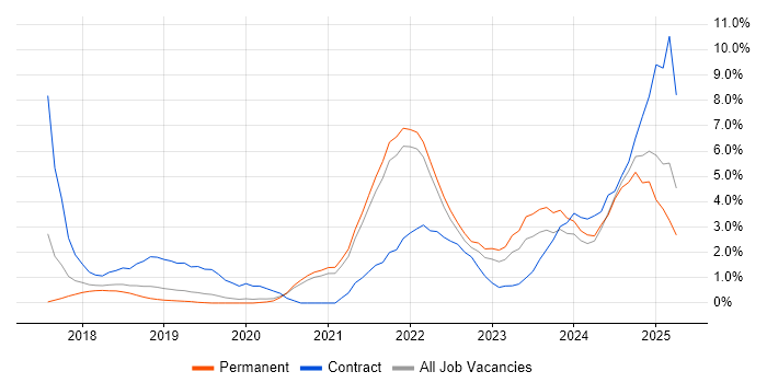 Job vacancy trend for Terraform in Bournemouth
