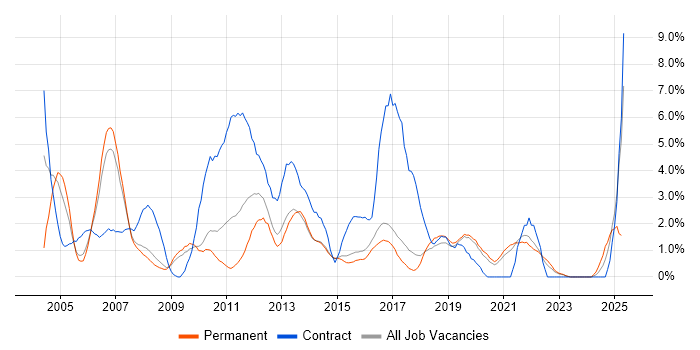 Job vacancy trend for Test Analyst in Bournemouth Job vacancy trend for Test Analyst in Bournemouth