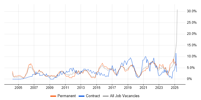 Job vacancy trend for Test Automation in Bournemouth