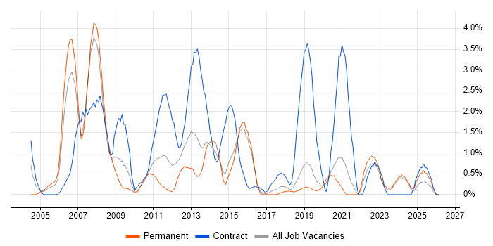 Test Management job vacancy trend in Bournemouth