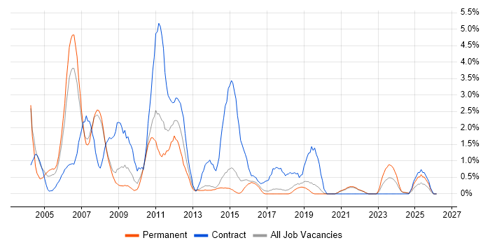 Test Manager job vacancy trend in Bournemouth