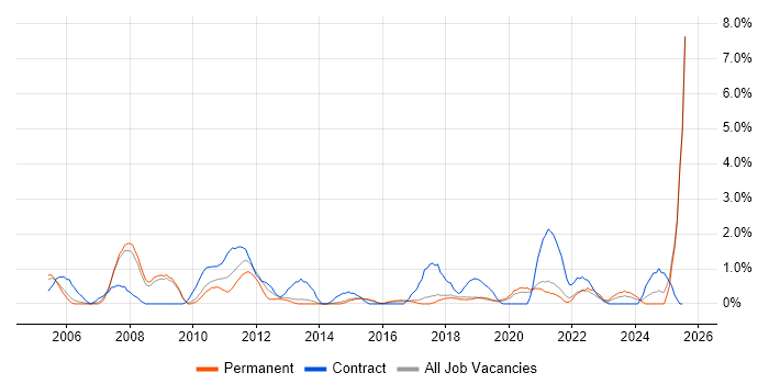 Job vacancy trend for Test Planning in Bournemouth