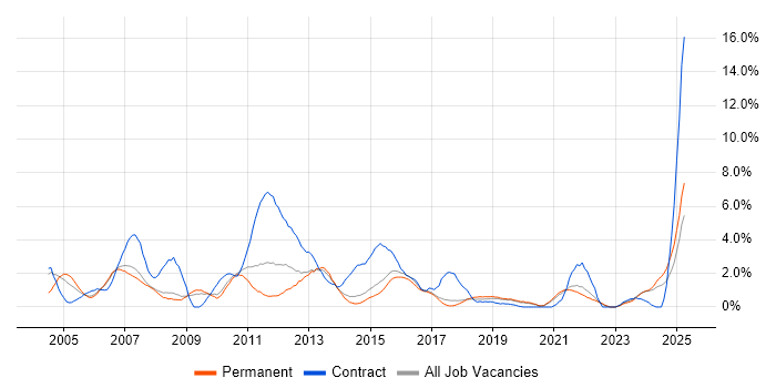 Job vacancy trend for Test Scripting in Bournemouth