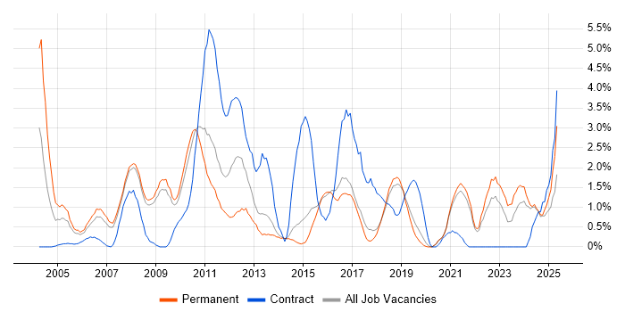 Job vacancy trend for Test Strategy in Bournemouth Job vacancy trend for Test Strategy in Bournemouth