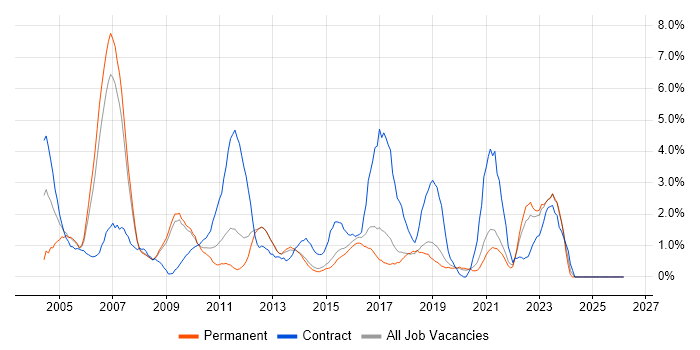 Tester job vacancy trend in Bournemouth