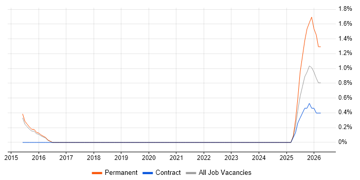 TestNG job vacancy trend in Bournemouth