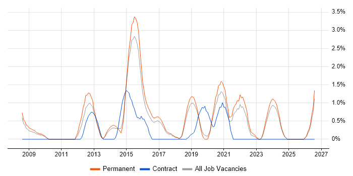 Thought Leadership job vacancy trend in Bournemouth