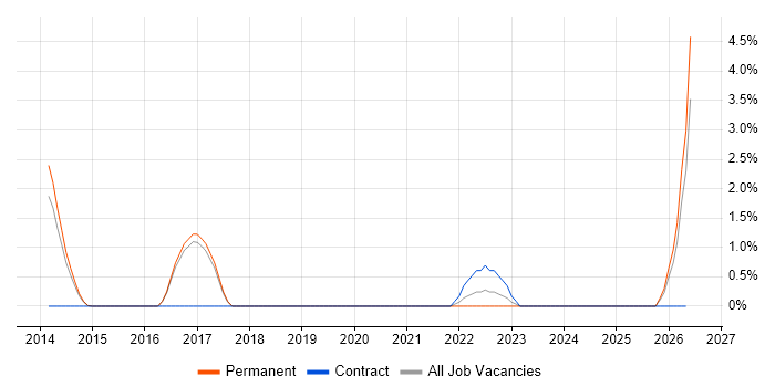 Threat and Vulnerability Management job vacancy trend in Bournemouth