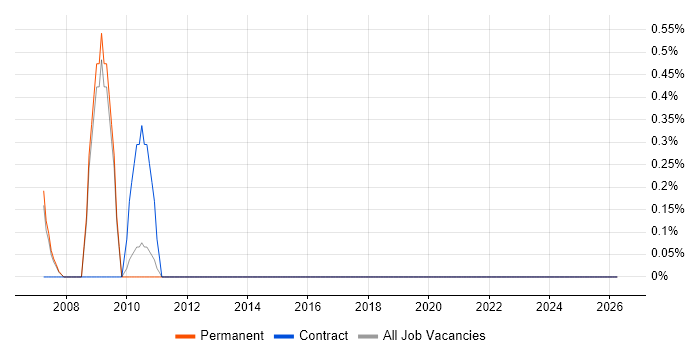 TOWER Software job vacancy trend in Bournemouth