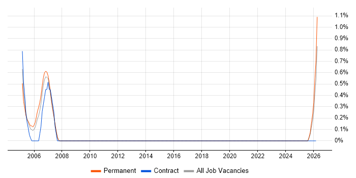 Trainee Analyst job vacancy trend in Bournemouth