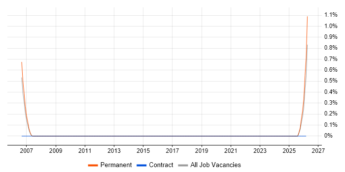 Trainee Data Analyst job vacancy trend in Bournemouth