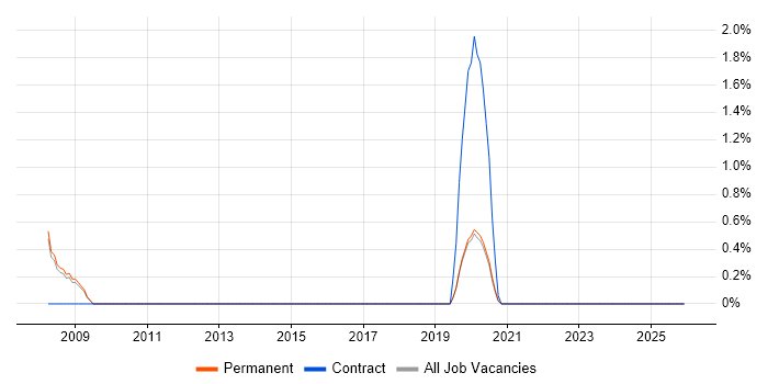 Trainee IT Support job vacancy trend in Bournemouth