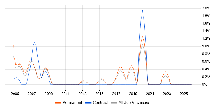 Trainee job vacancy trend in Bournemouth