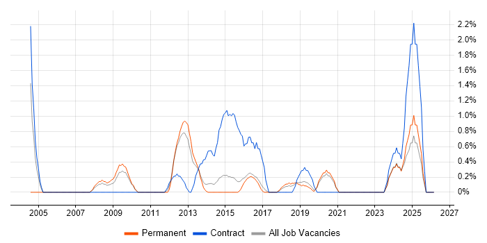 Transformation Manager job vacancy trend in Bournemouth