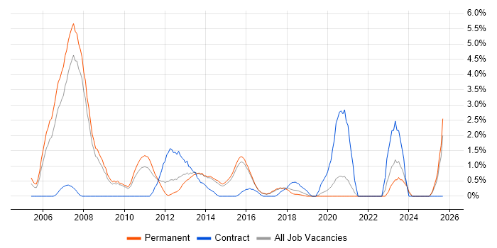 Translating Business Requirements job vacancy trend in Bournemouth