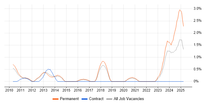 Job vacancy trend for Twitter in Bournemouth