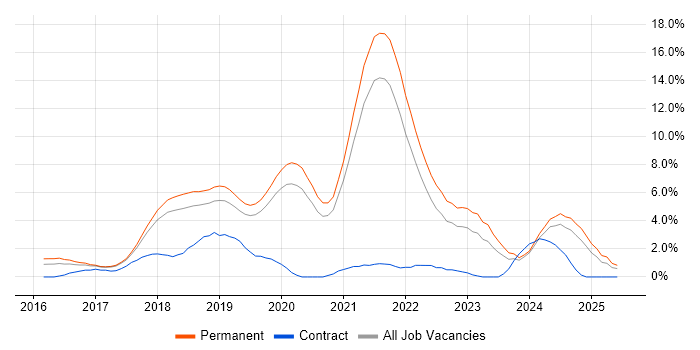 Job vacancy trend for TypeScript in Bournemouth