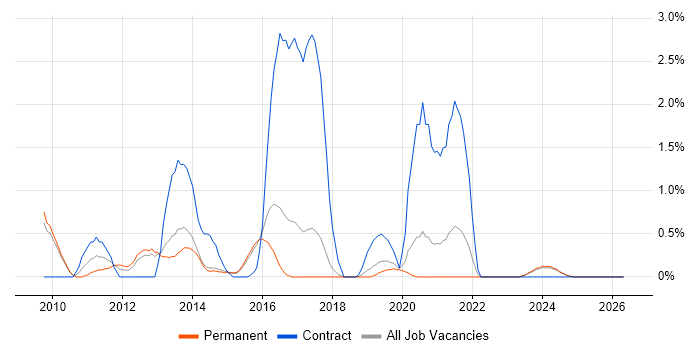 UI Developer job vacancy trend in Bournemouth