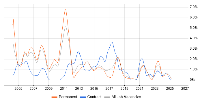 UML job vacancy trend in Bournemouth