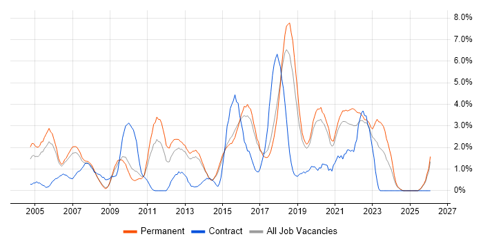 Unit Testing job vacancy trend in Bournemouth