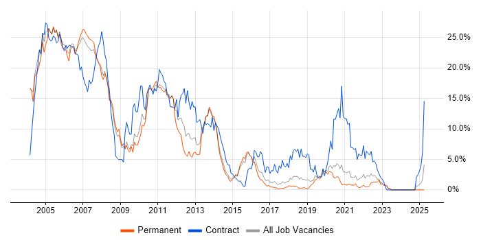 Job vacancy trend for Unix in Bournemouth Job vacancy trend for Unix in Bournemouth